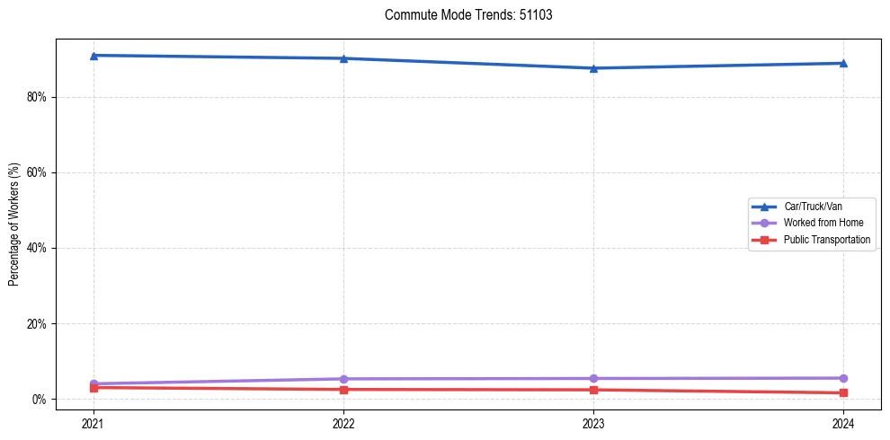 Transportation trends in US ZIP Code 51103