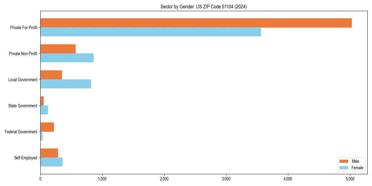 Employment sector breakdown by gender in 