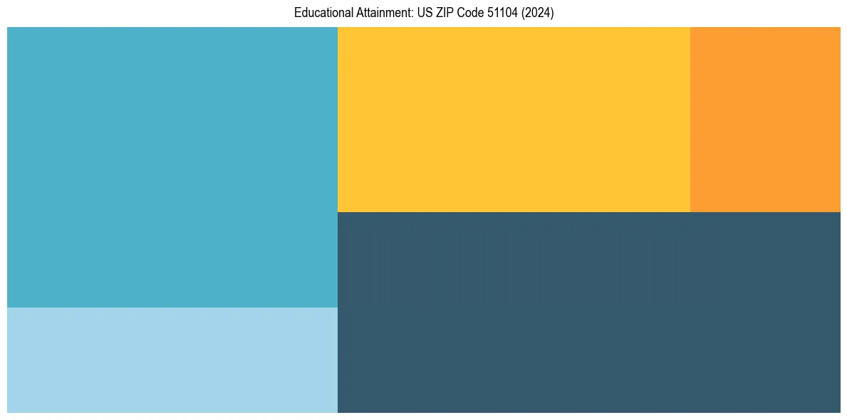 Education Treemap for  in 2024