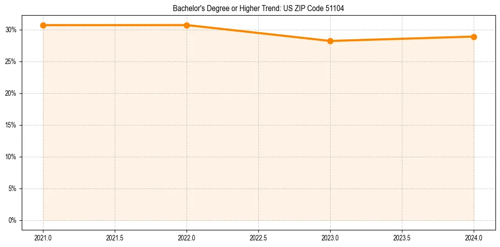 Trend chart showing bachelor degree growth in 