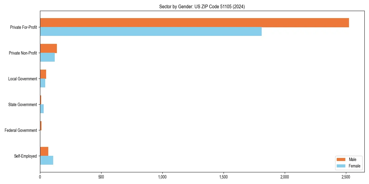 Employment sector breakdown by gender in 