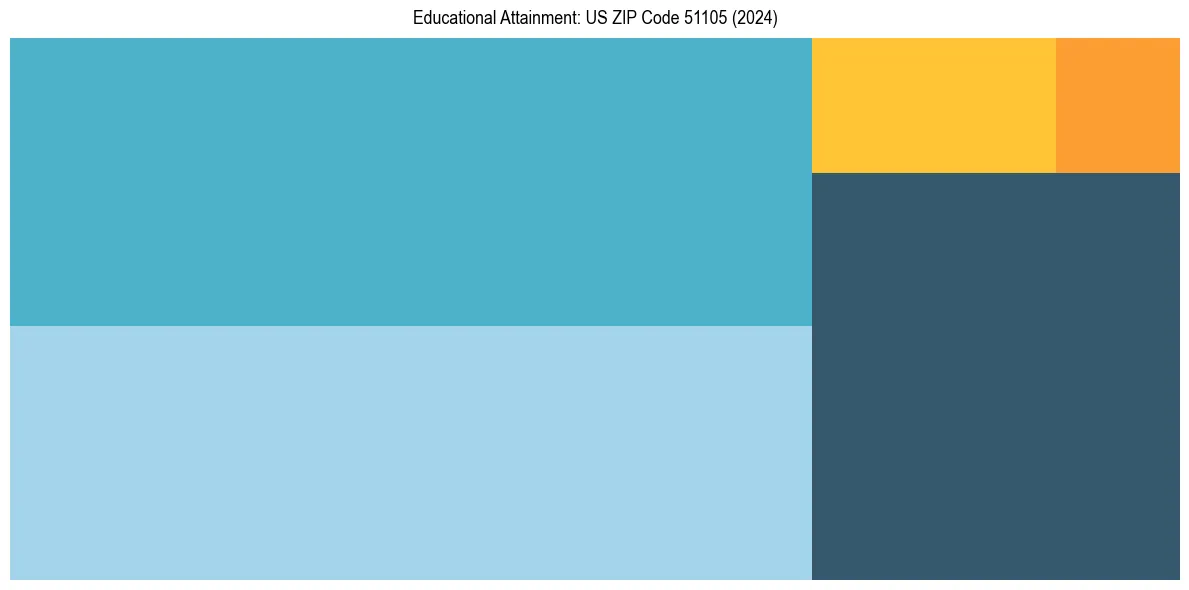 Education Treemap for  in 2024