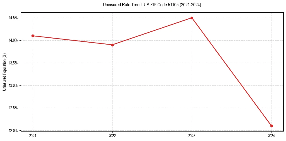 Uninsured trend chart for US ZIP Code 51105