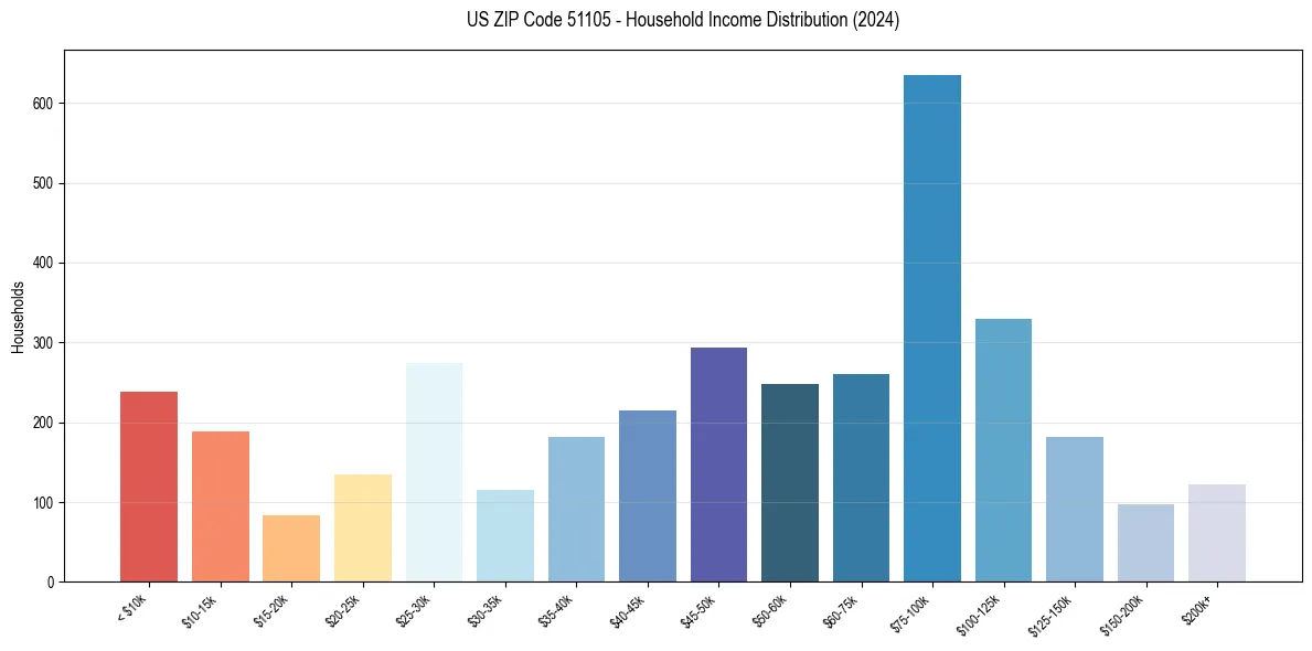 Income Distribution for 