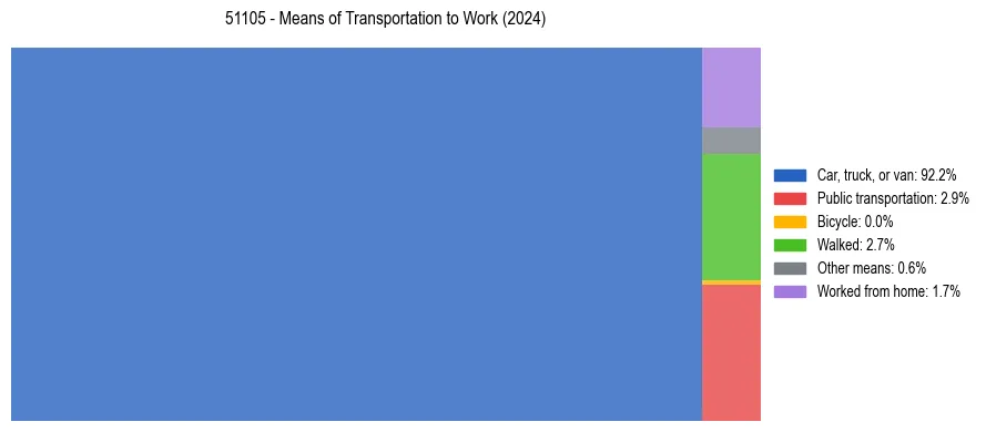 Commute modes in US ZIP Code 51105