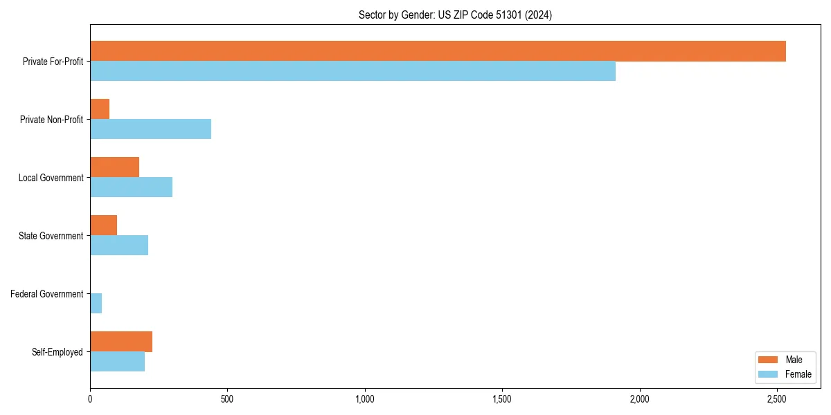Employment sector breakdown by gender in 