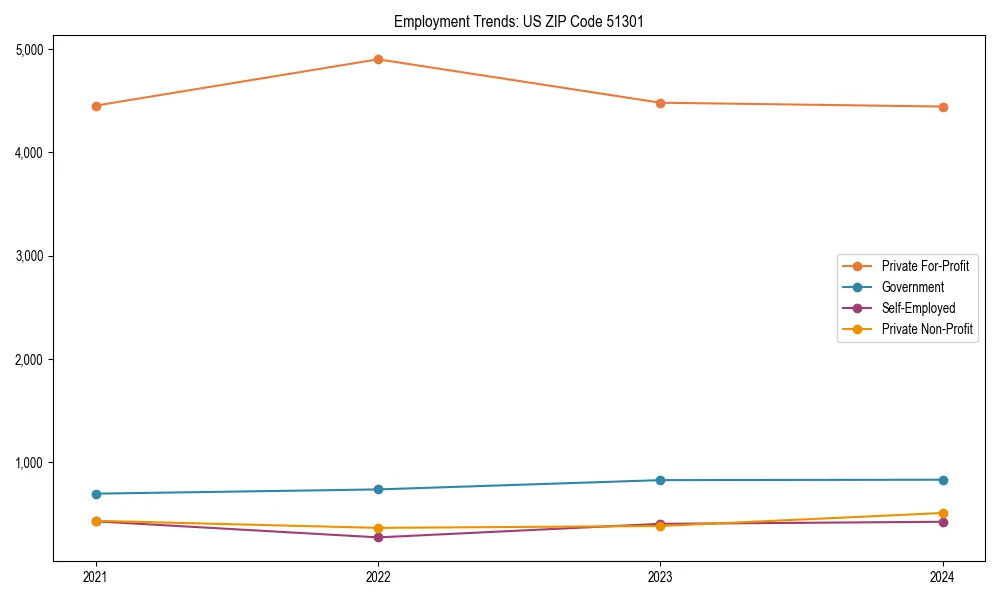 Long-term employment trends in 