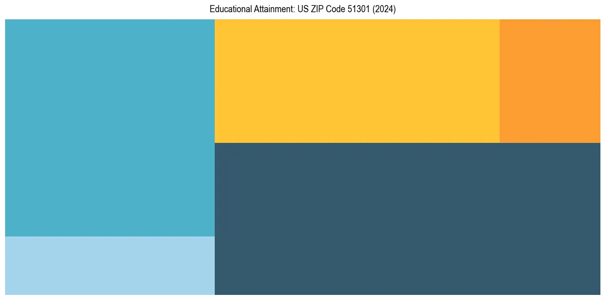 Education Treemap for  in 2024