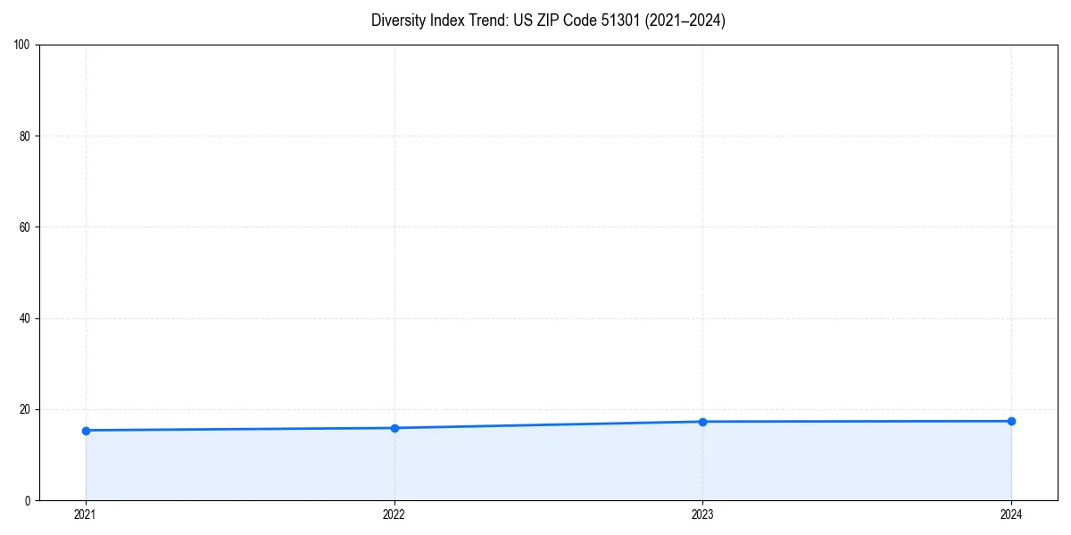 Line chart showing diversity index trends for 