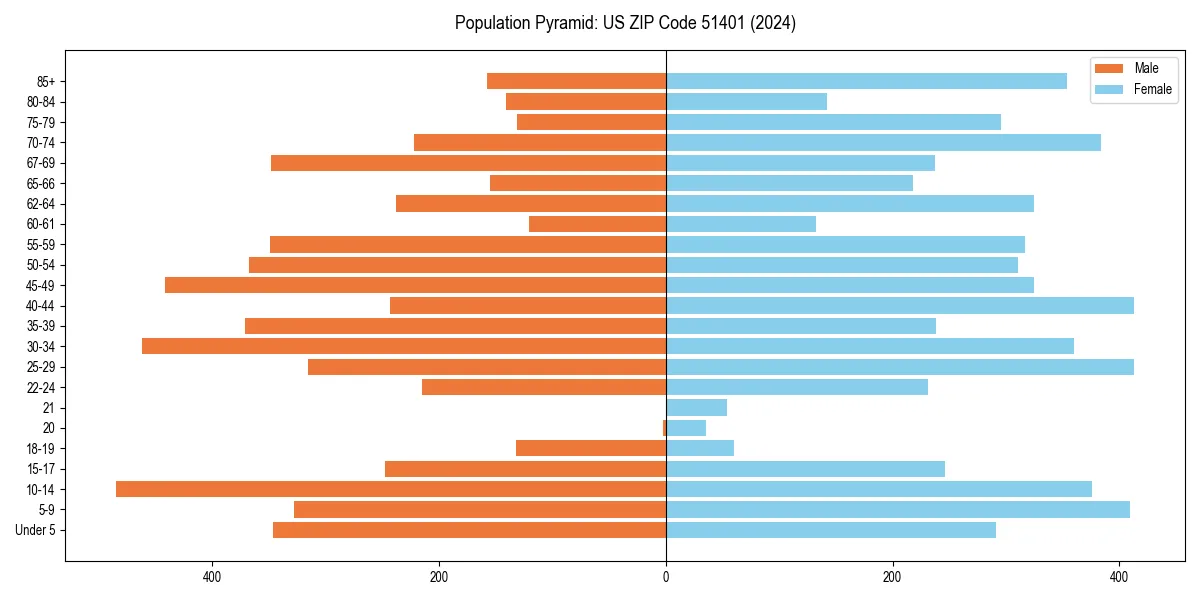 Population pyramid for 