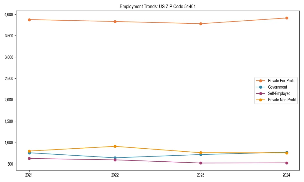 Long-term employment trends in 