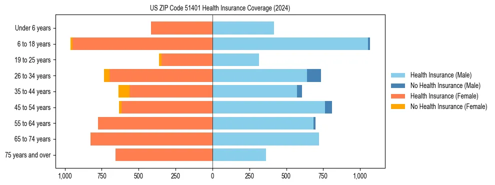 Health insurance pyramid for US ZIP Code 51401