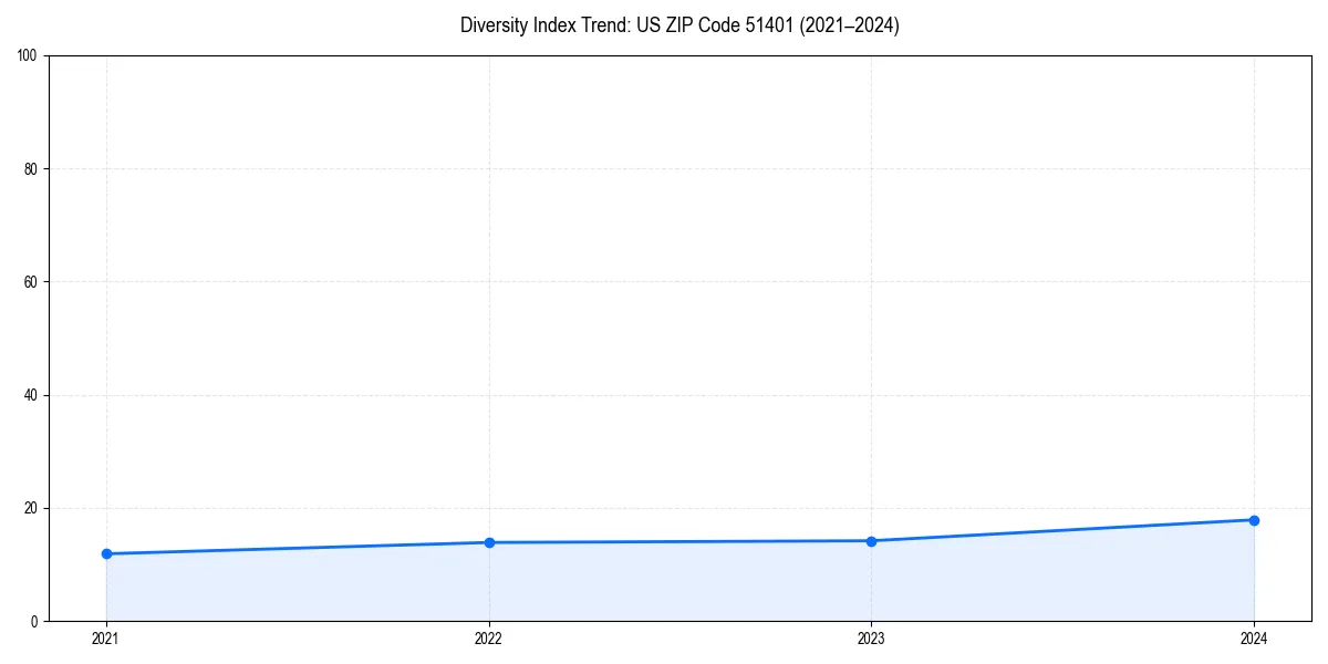 Line chart showing diversity index trends for 