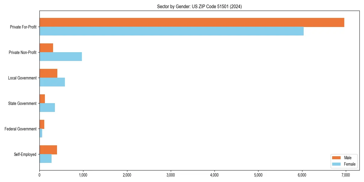 Employment sector breakdown by gender in 