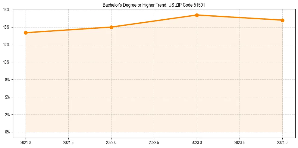 Trend chart showing bachelor degree growth in 