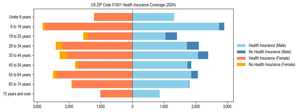 Health insurance pyramid for US ZIP Code 51501