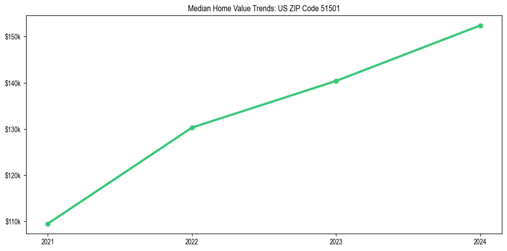 Median property value trends in 