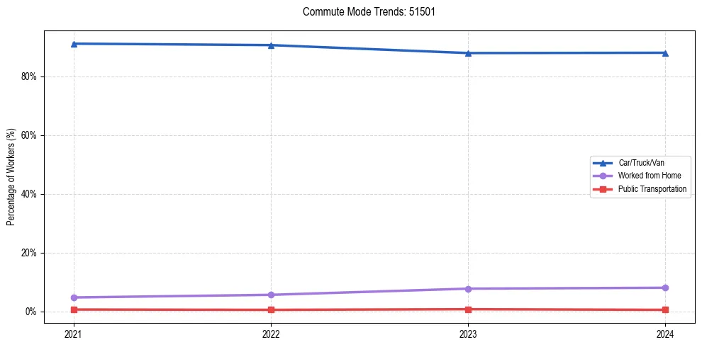 Transportation trends in US ZIP Code 51501
