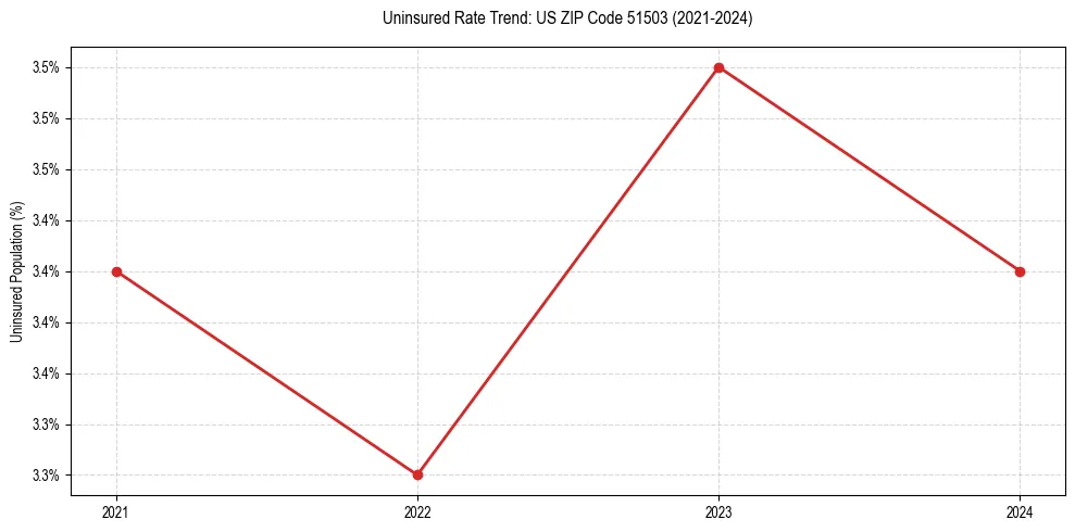 Uninsured trend chart for US ZIP Code 51503