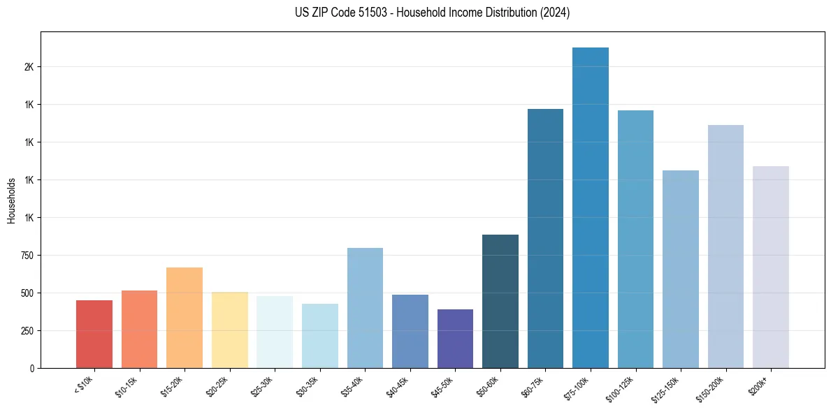 Income Distribution for 