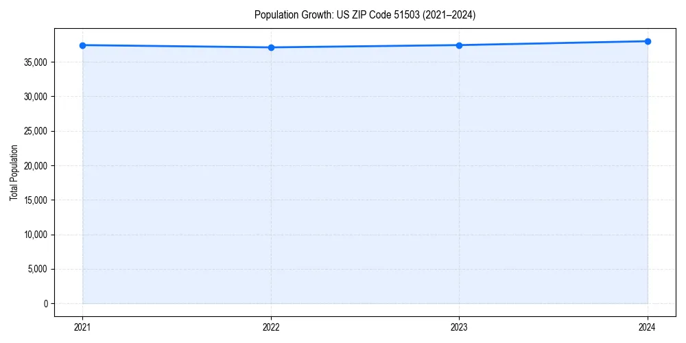 Population trends in 