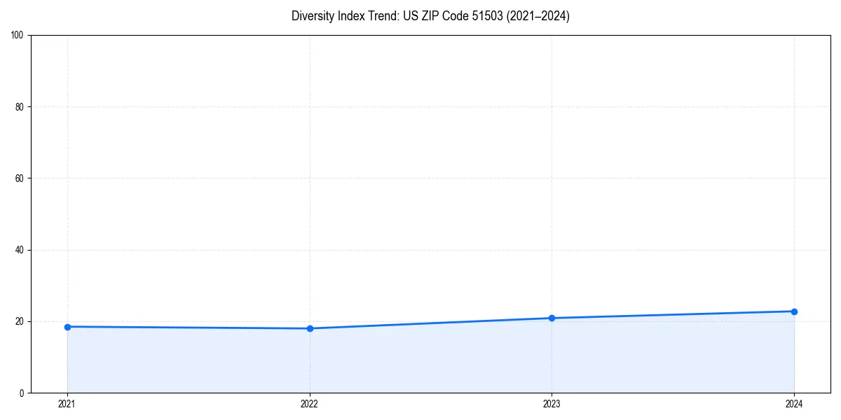 Line chart showing diversity index trends for 