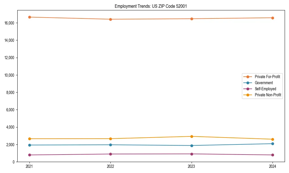 Long-term employment trends in 