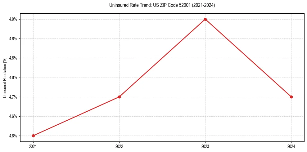 Uninsured trend chart for US ZIP Code 52001