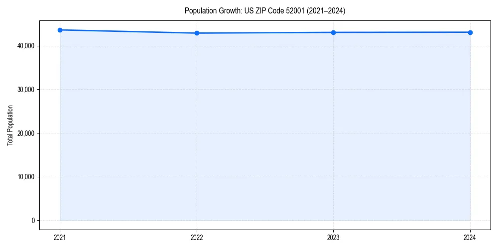 Population trends in 