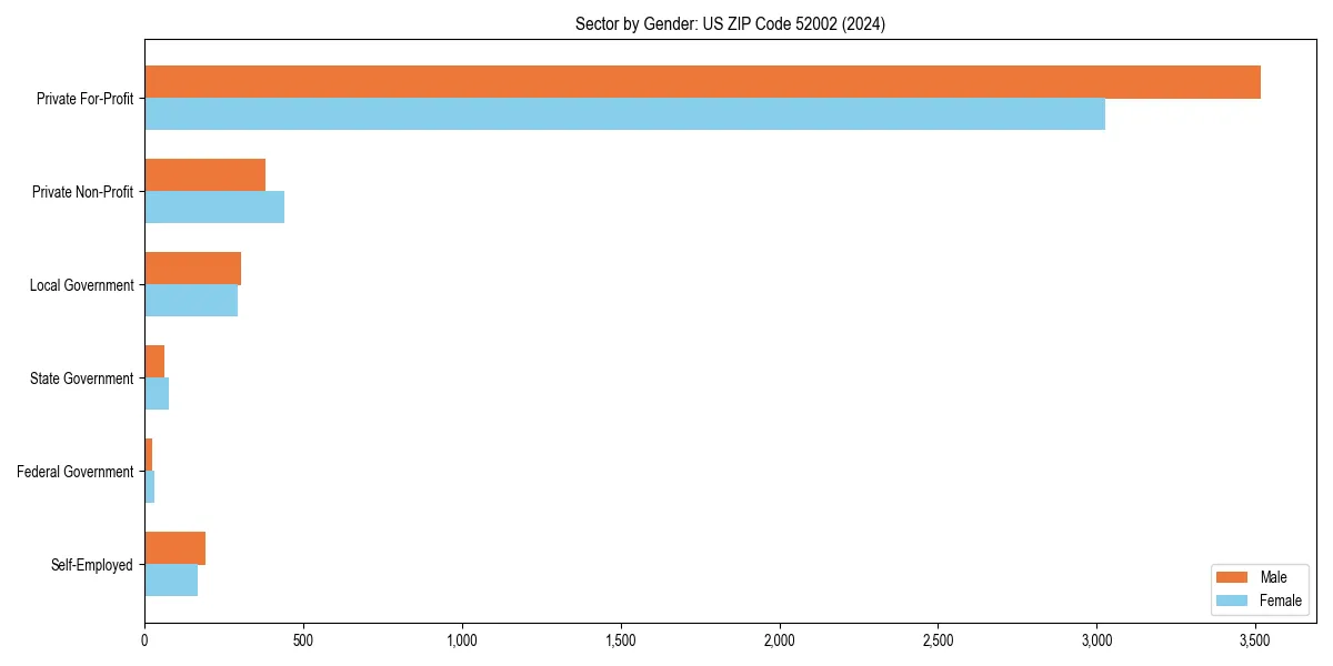 Employment sector breakdown by gender in 