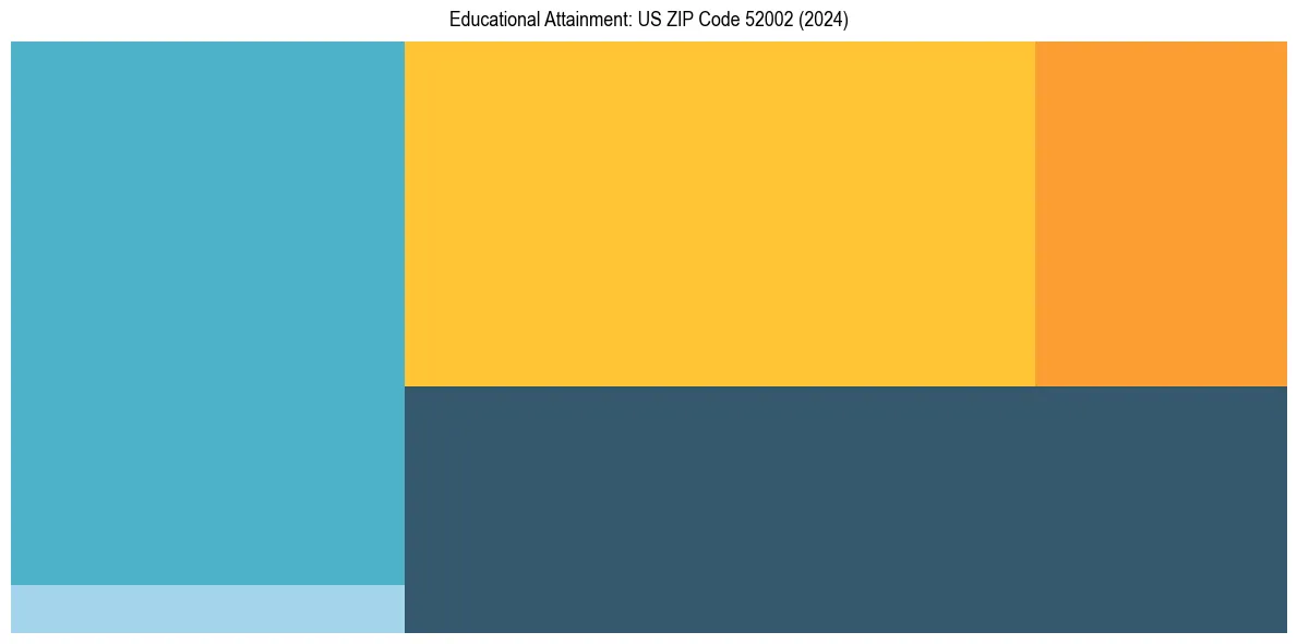 Education Treemap for  in 2024