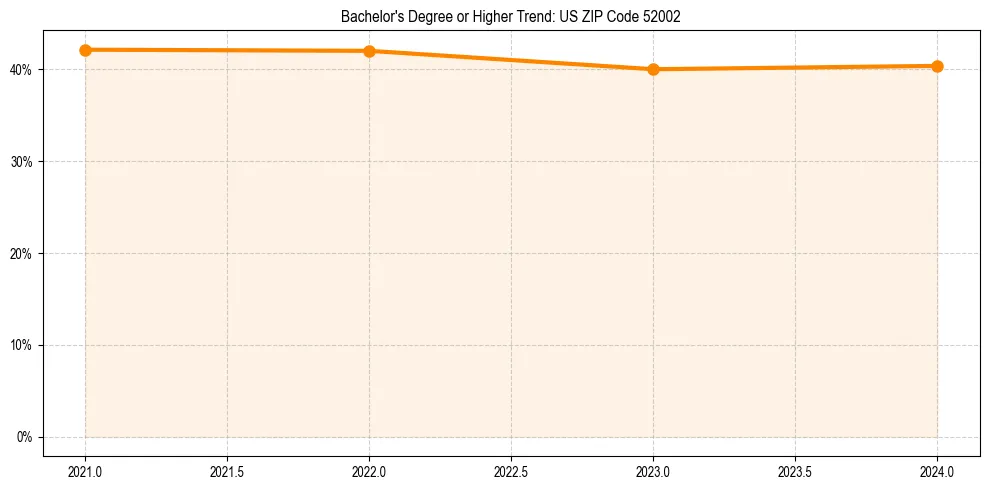 Trend chart showing bachelor degree growth in 
