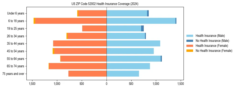 Health insurance pyramid for US ZIP Code 52002