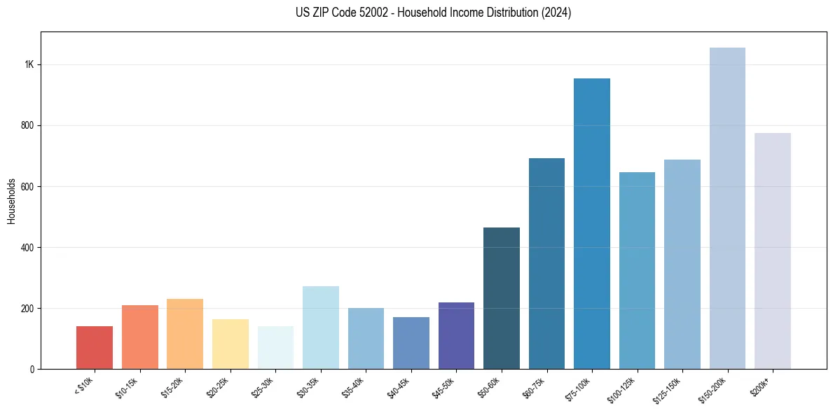 Income Distribution for 