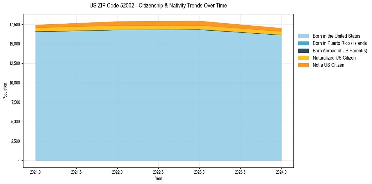 Historical nativity trends for 