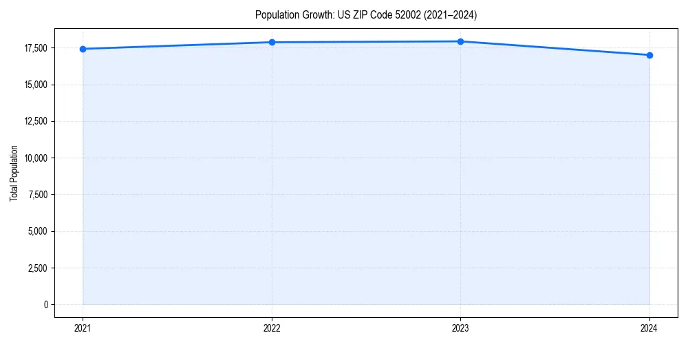 Population trends in 