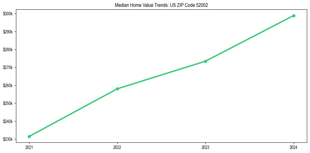 Median property value trends in 