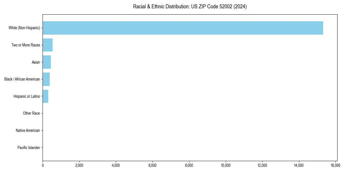 Bar chart showing racial distribution in  for 2024