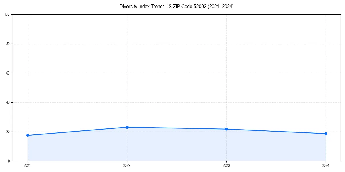 Line chart showing diversity index trends for 