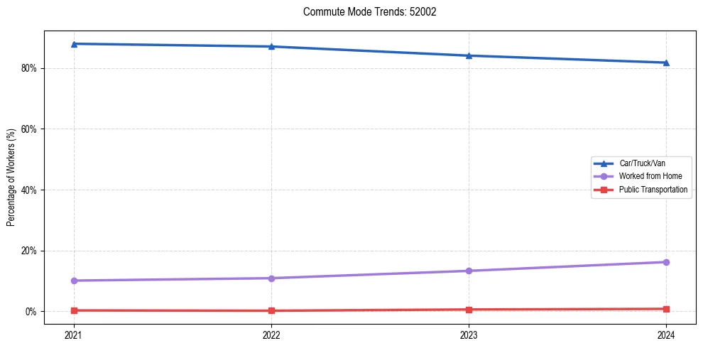 Transportation trends in US ZIP Code 52002