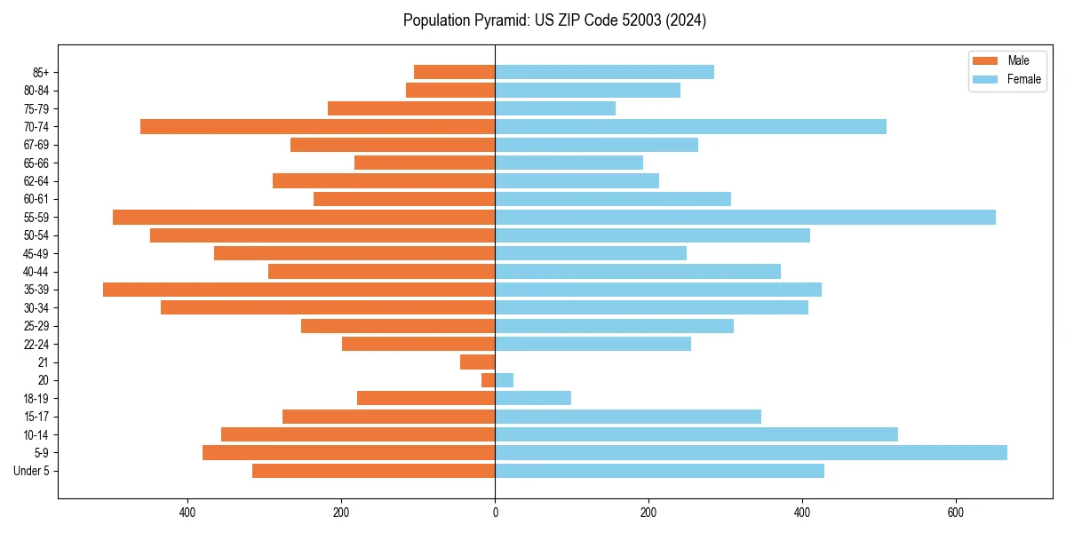 Population pyramid for 