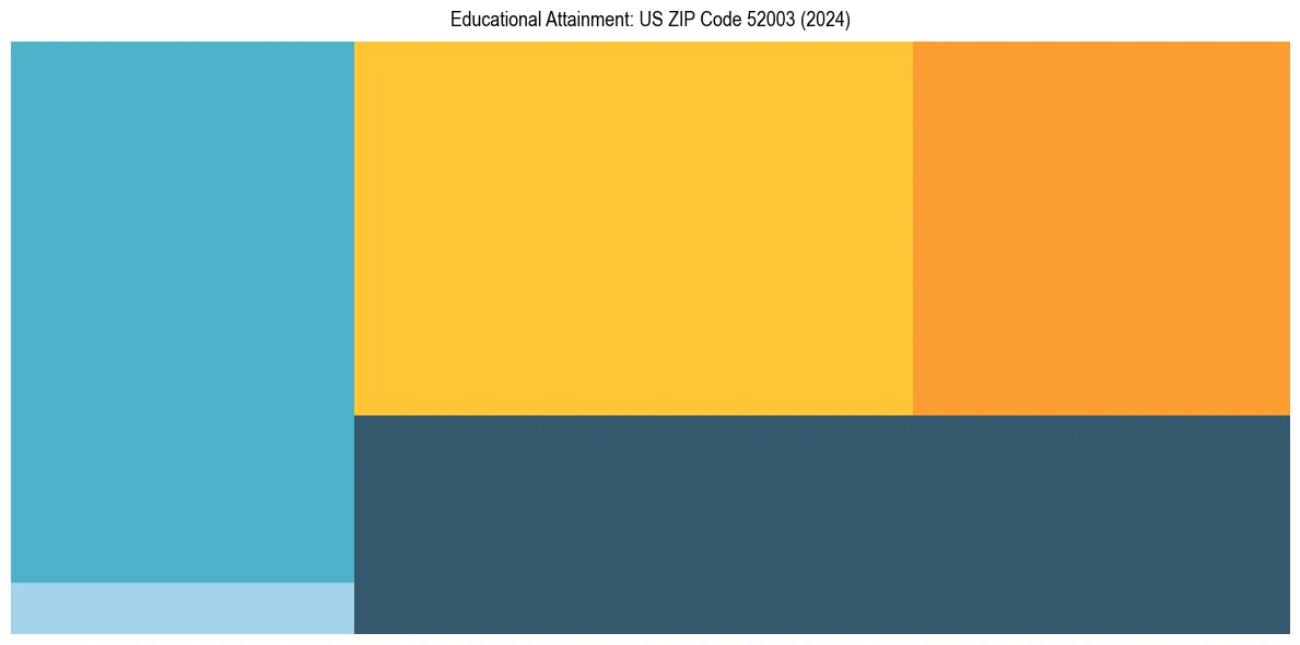 Education Treemap for  in 2024