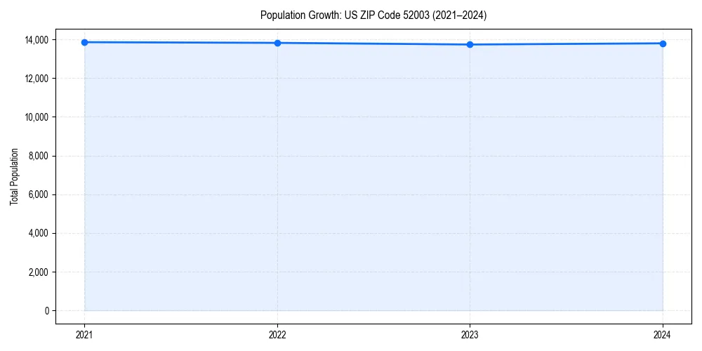 Population trends in 