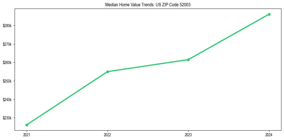 Median property value trends in 