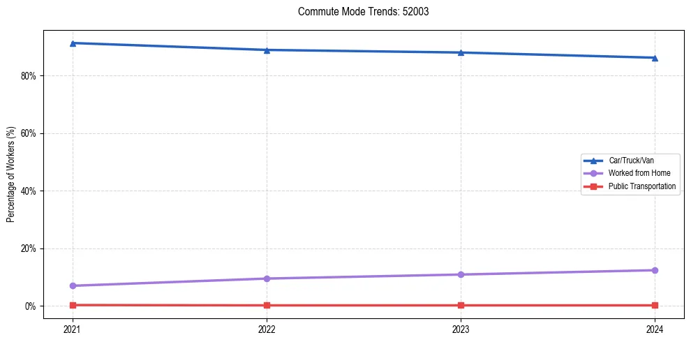 Transportation trends in US ZIP Code 52003