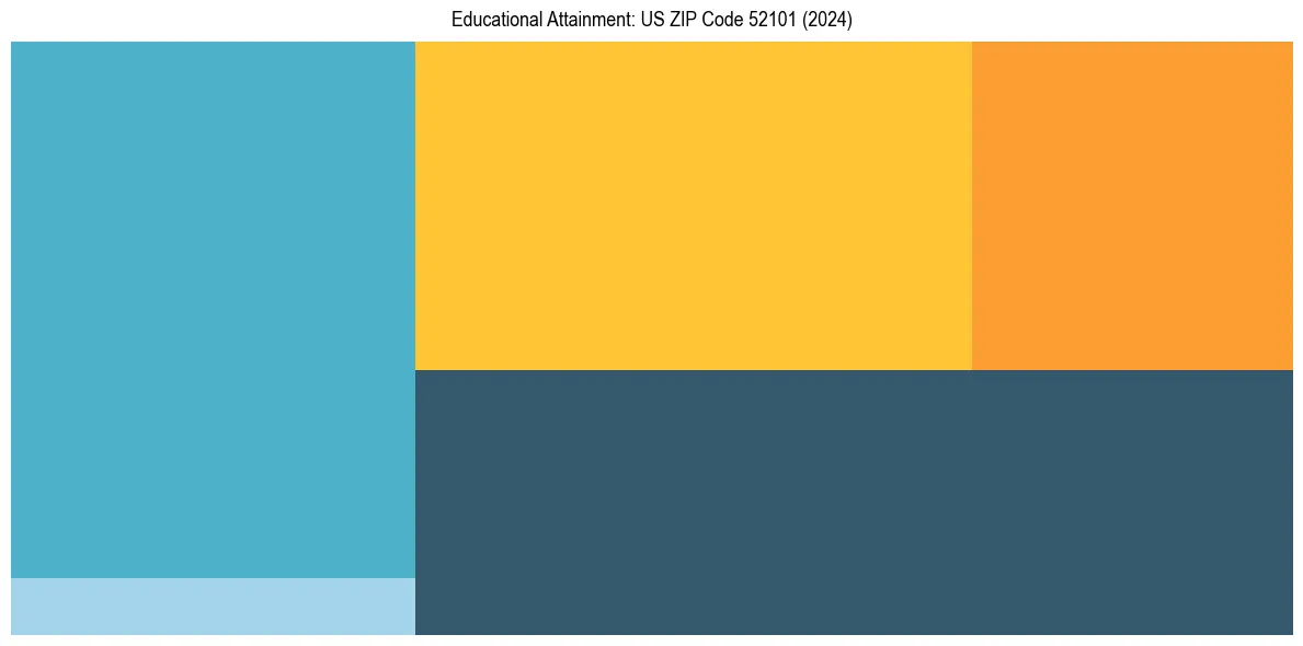 Education Treemap for  in 2024