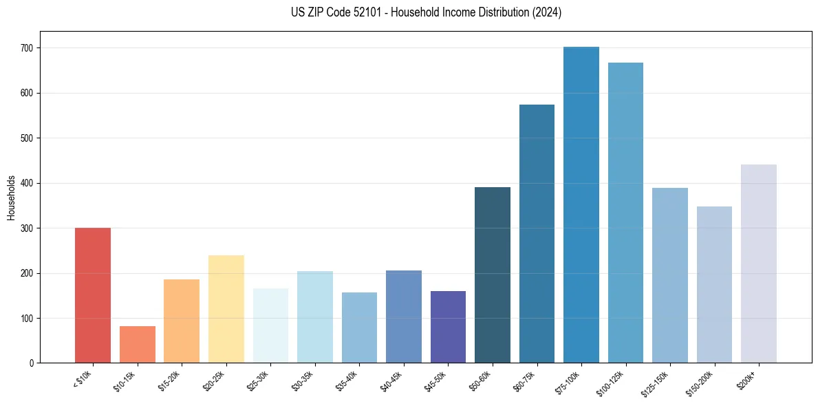 Income Distribution for 