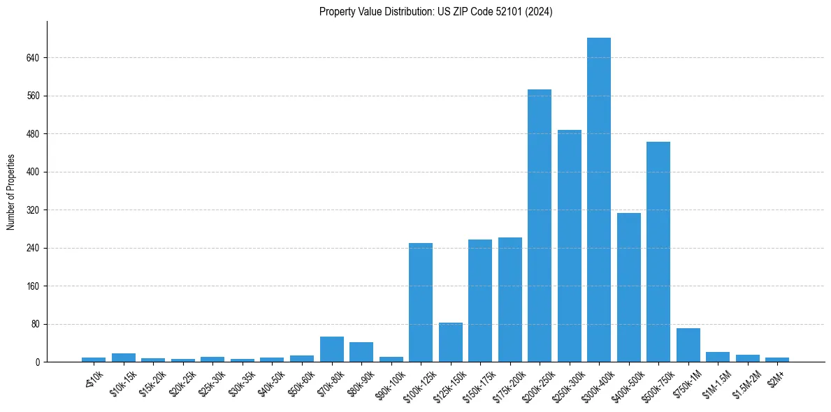 Value Distribution for 