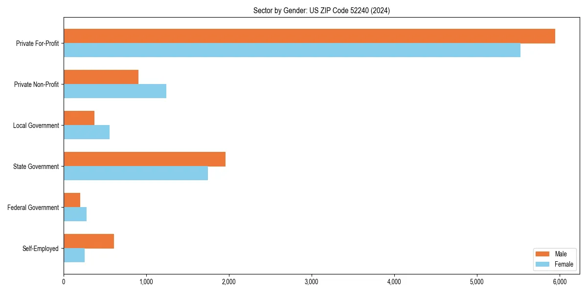 Employment sector breakdown by gender in 