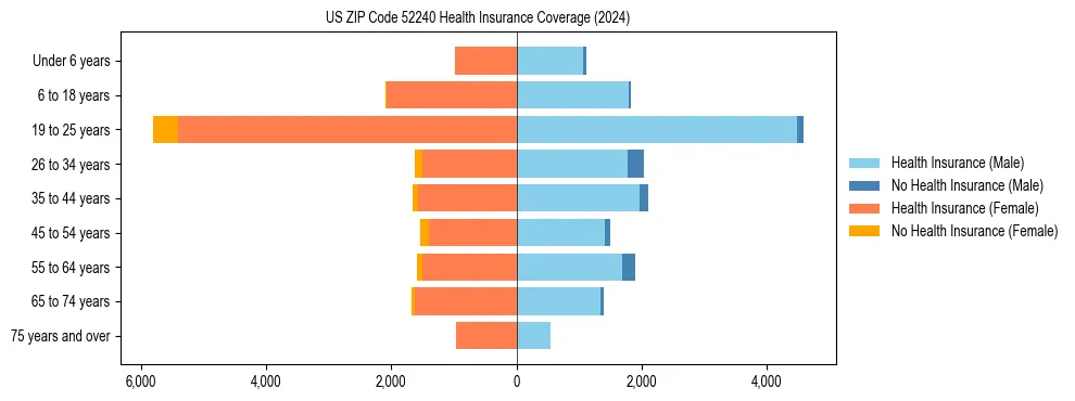 Health insurance pyramid for US ZIP Code 52240